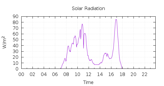 [1-day Solar Radiation]