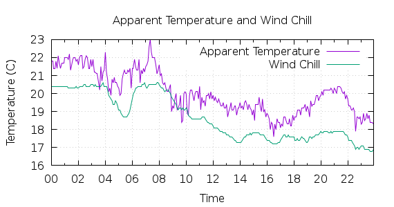 [1-day Apparent Temperature and Wind Chill]