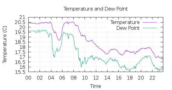 [1-day Temperature and Dew Point]