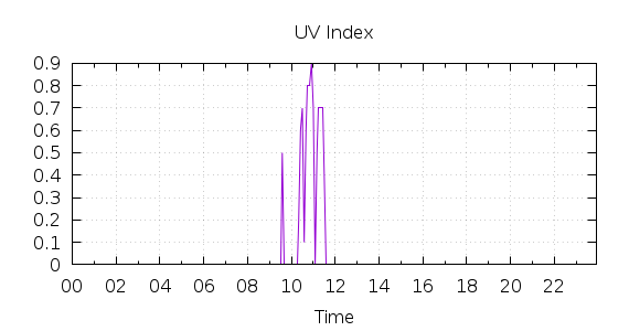 [1-day UV index]