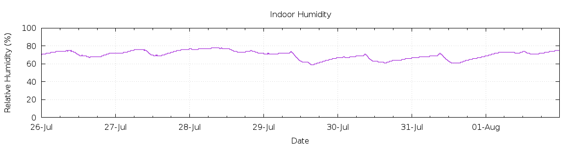 [7-day Humidity]