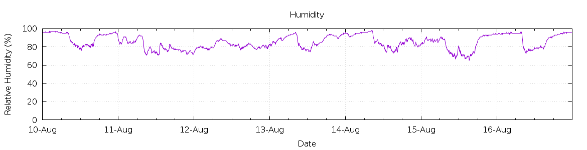 [7-day Humidity]