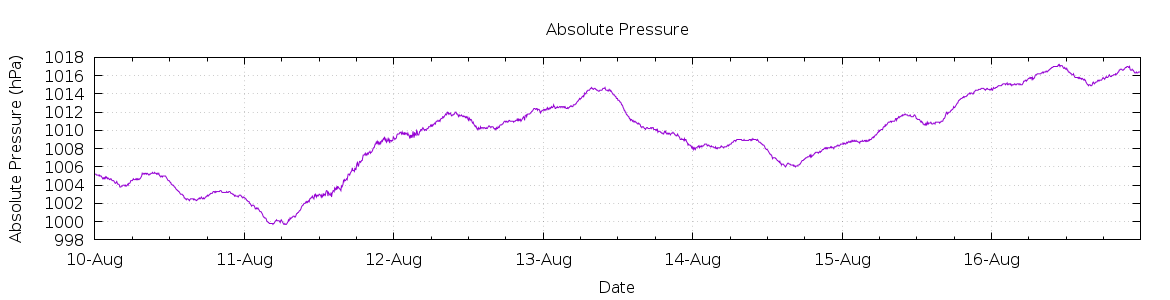 [7-day Pressure]