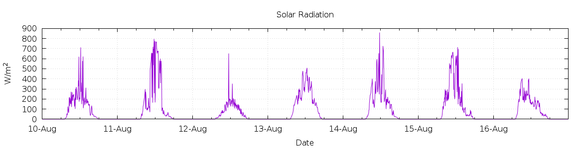 [7-day Solar Radiation]