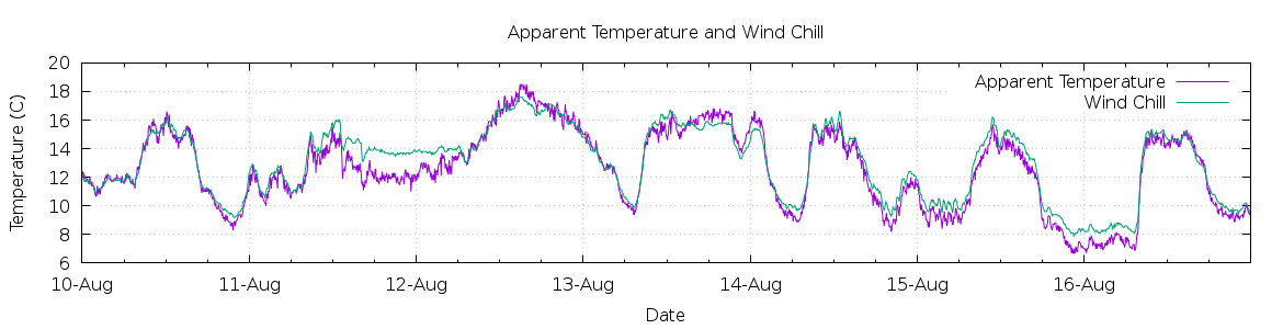 [7-day Apparent Temperature and Wind Chill]