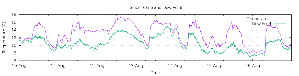 [7-day Temperature and Dew Point]