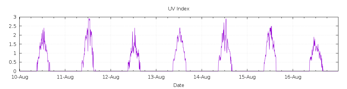 [7-day UV index]