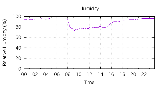 [1-day Humidity]