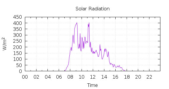 [1-day Solar Radiation]