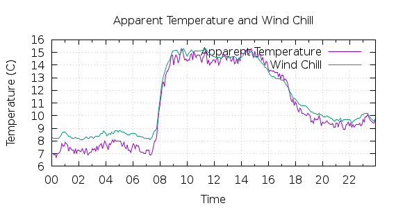 [1-day Apparent Temperature and Wind Chill]