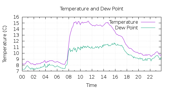 [1-day Temperature and Dew Point]