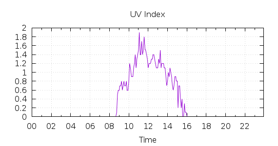 [1-day UV index]