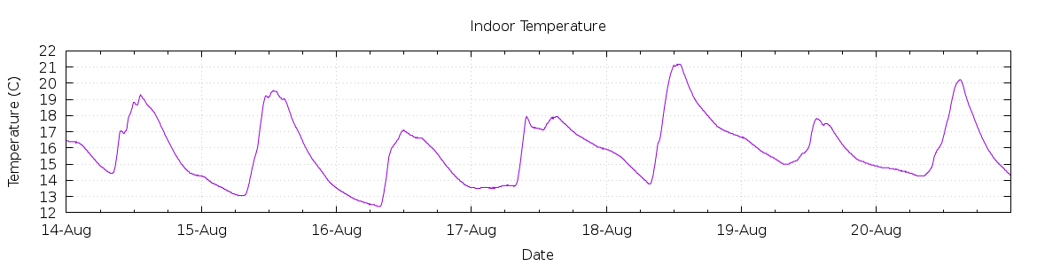 [7-day Indoor Temperature]