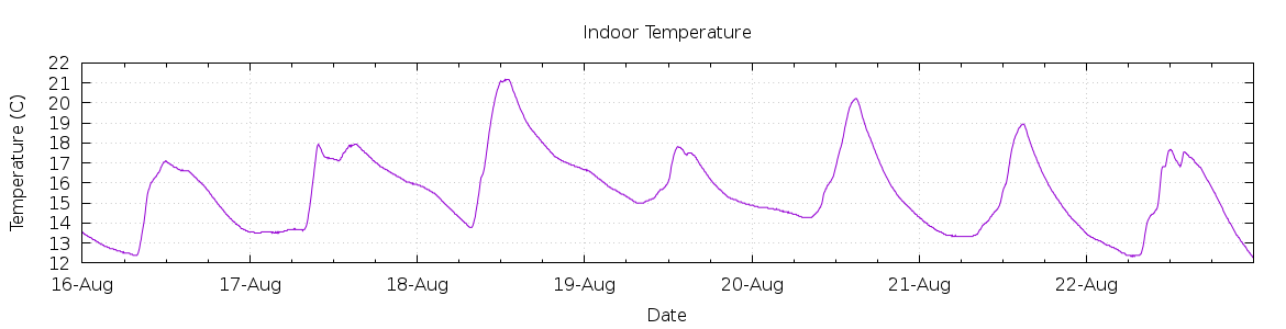 [7-day Indoor Temperature]