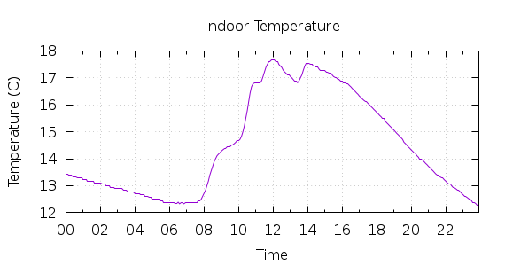 [1-day Indoor Temperature]