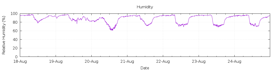 [7-day Humidity]