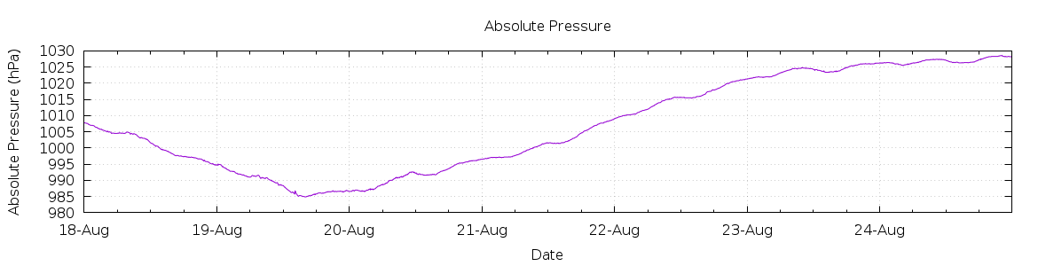 [7-day Pressure]