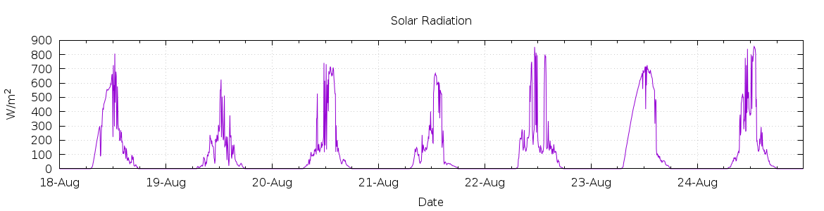 [7-day Solar Radiation]