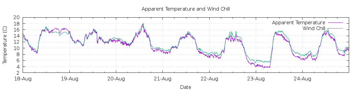 [7-day Apparent Temperature and Wind Chill]