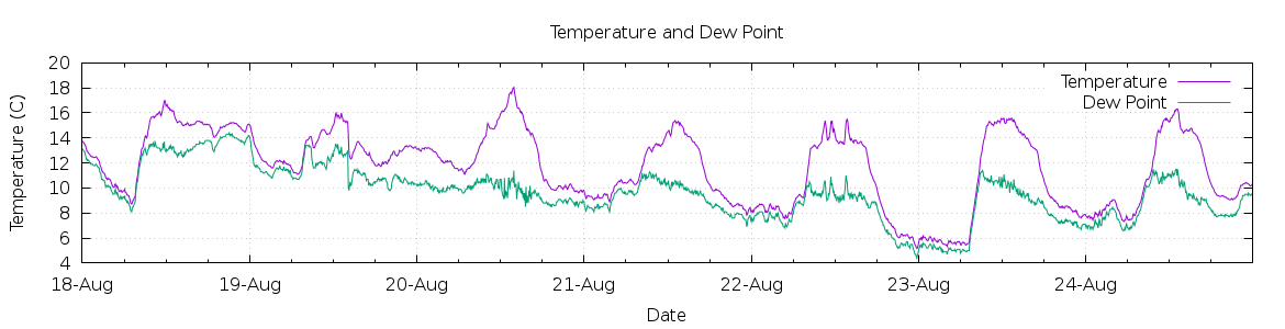 [7-day Temperature and Dew Point]