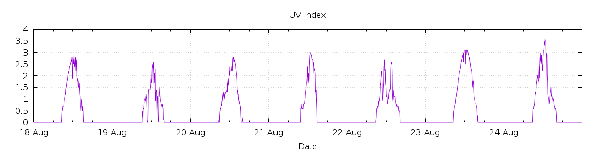 [7-day UV index]