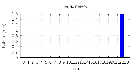 [1-day hourly rainfall]