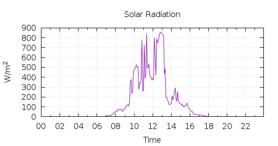 [1-day Solar Radiation]