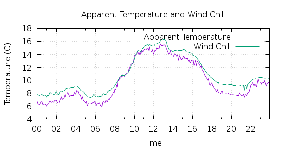 [1-day Apparent Temperature and Wind Chill]