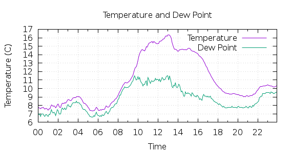 [1-day Temperature and Dew Point]