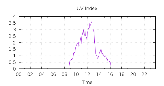 [1-day UV index]