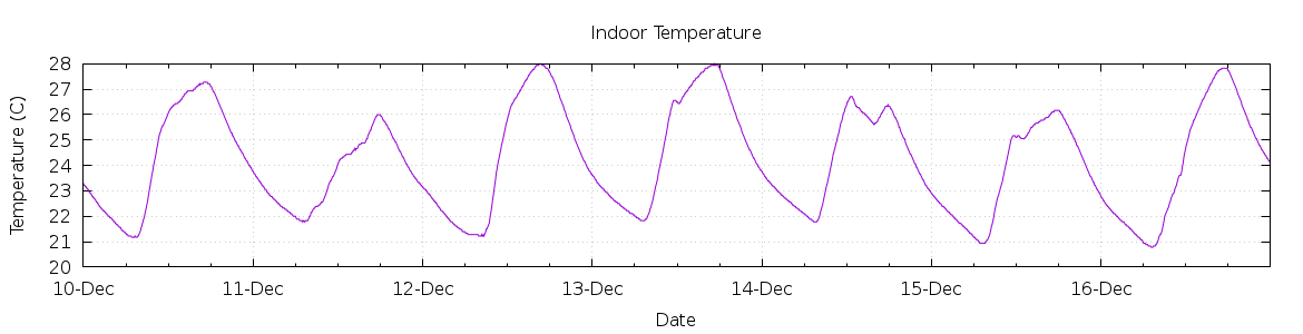 [7-day Indoor Temperature]