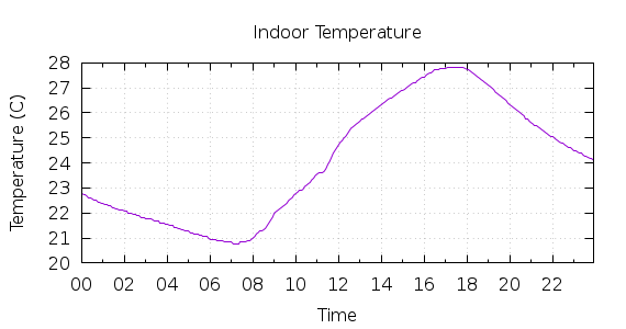 [1-day Indoor Temperature]