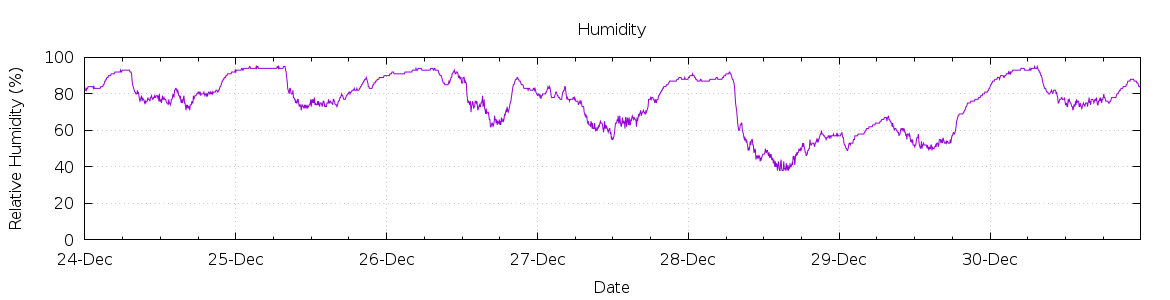 [7-day Humidity]