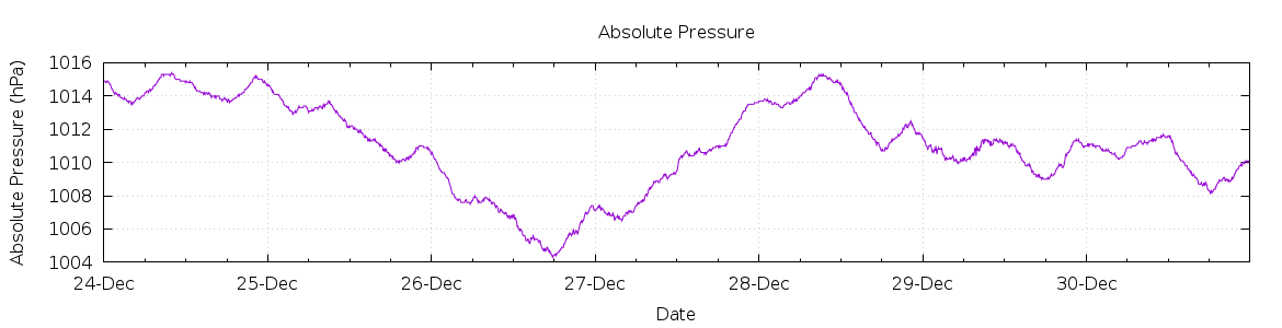 [7-day Pressure]