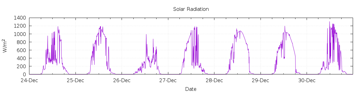 [7-day Solar Radiation]