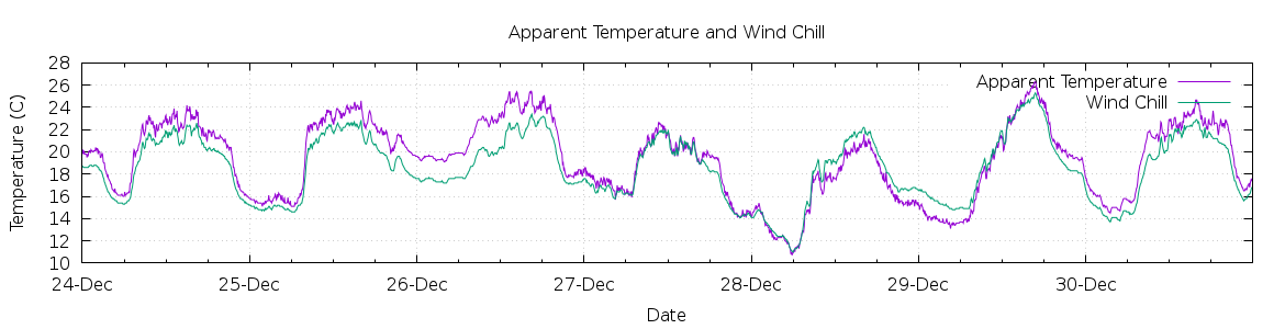 [7-day Apparent Temperature and Wind Chill]