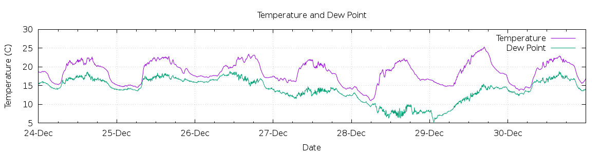 [7-day Temperature and Dew Point]