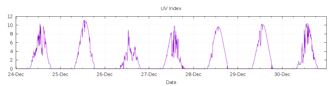 [7-day UV index]