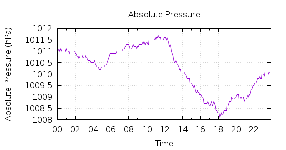 [1-day Pressure]