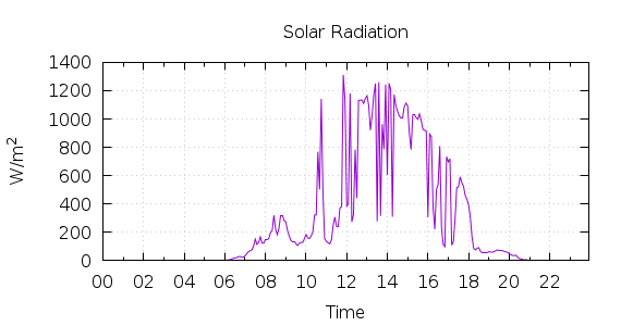 [1-day Solar Radiation]