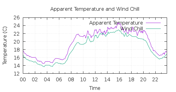 [1-day Apparent Temperature and Wind Chill]