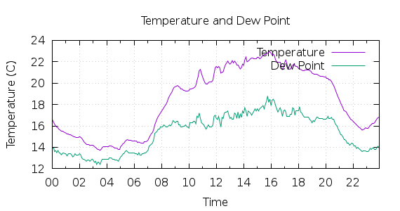 [1-day Temperature and Dew Point]