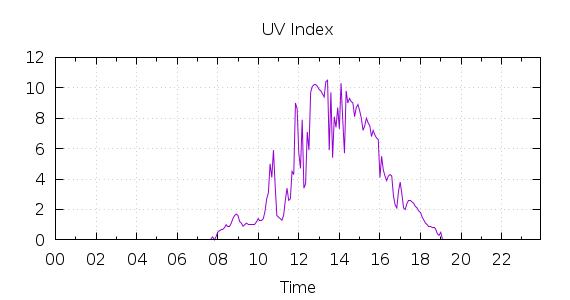 [1-day UV index]