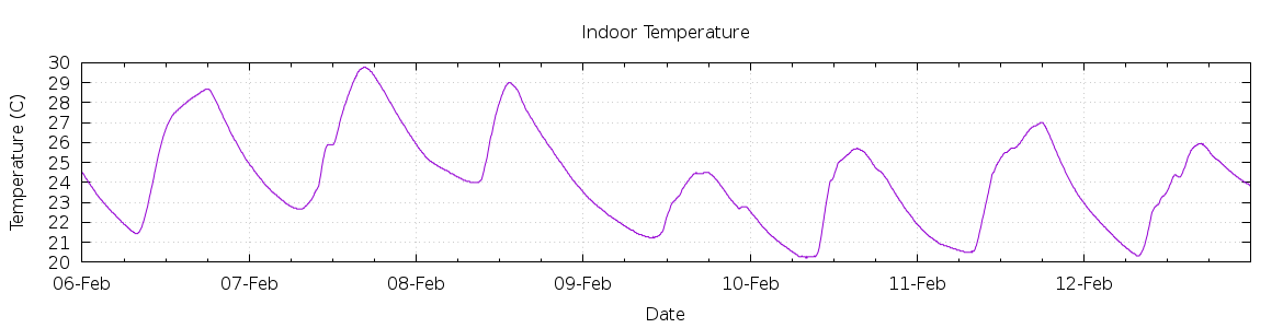 [7-day Indoor Temperature]