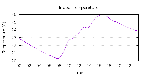 [1-day Indoor Temperature]