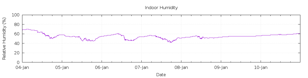 [7-day Humidity]