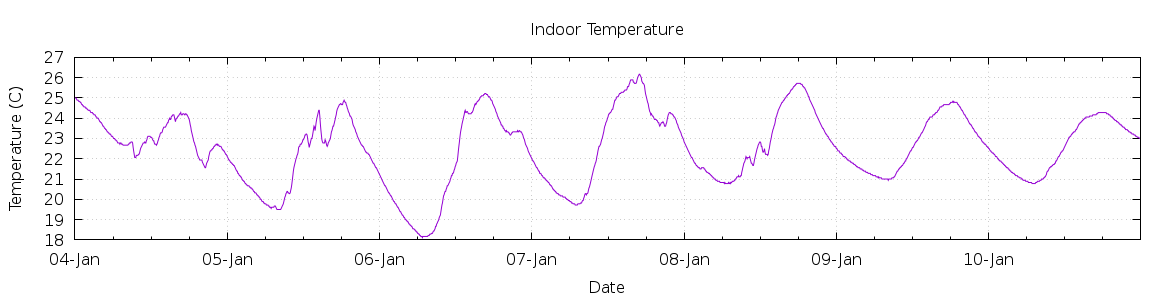 [7-day Indoor Temperature]