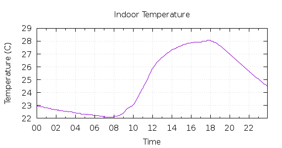 [1-day Indoor Temperature]