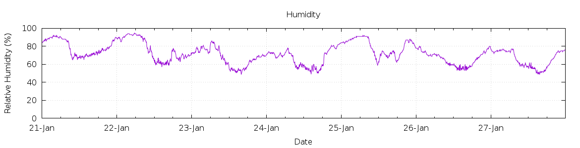 [7-day Humidity]