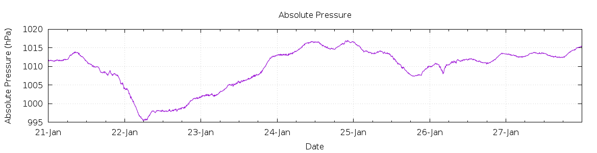 [7-day Pressure]